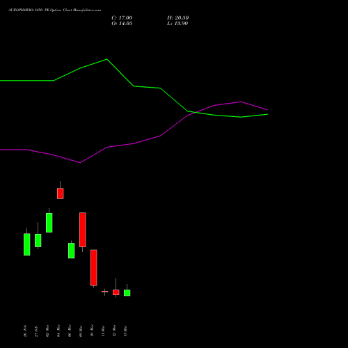 AUROPHARMA 1250 PE (PUT) 30 March 2026 options price chart analysis Aurobindo Pharma Limited 