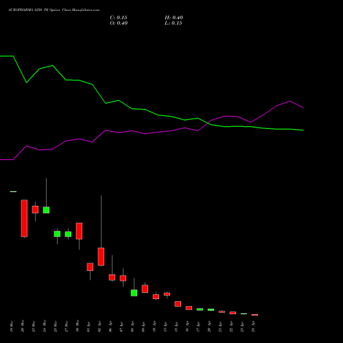 AUROPHARMA 1250 PE (PUT) 28 April 2026 options price chart analysis Aurobindo Pharma Limited 