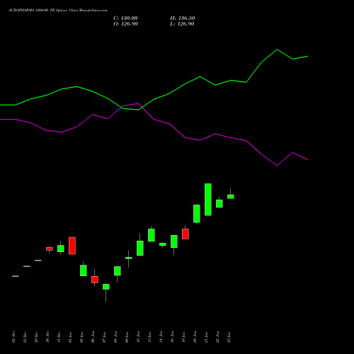 AUROPHARMA 1260.00 PE (PUT) 27 January 2026 options price chart analysis Aurobindo Pharma Limited 