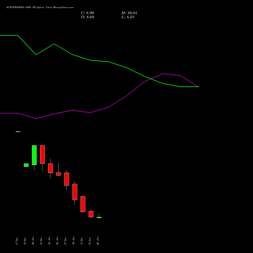 AUROPHARMA 1260 PE PUT indicators chart analysis Aurobindo Pharma Limited options price chart strike 1260 PUT