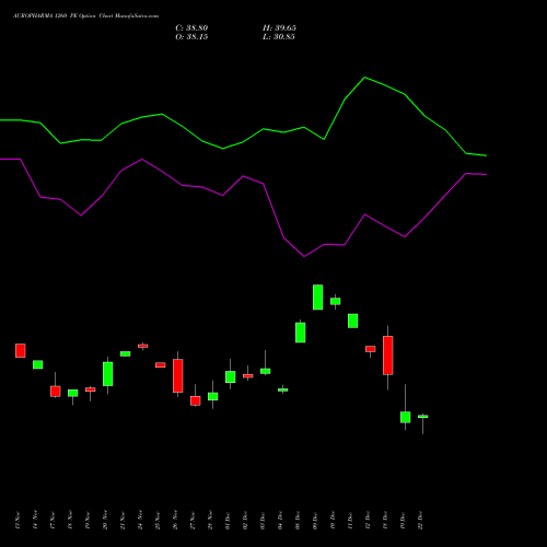 Live AUROPHARMA 1260 PE (PUT) 30 December 2025 options price chart analysis Aurobindo Pharma Limited 