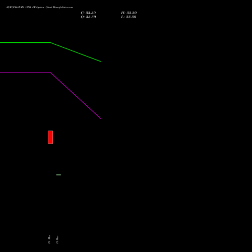 AUROPHARMA 1270 PE (PUT) 28 April 2026 options price chart analysis Aurobindo Pharma Limited 