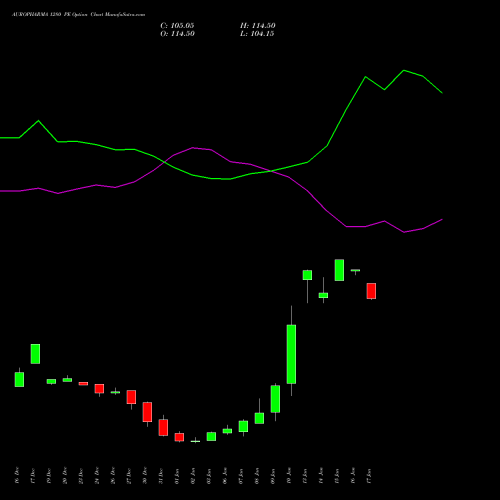 AUROPHARMA 1280 PE PUT indicators chart analysis Aurobindo Pharma Limited options price chart strike 1280 PUT