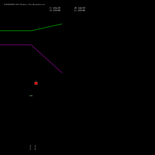 AUROPHARMA 1280 PE (PUT) 24 February 2026 options price chart analysis Aurobindo Pharma Limited 