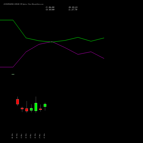 AUROPHARMA 1290.00 PE (PUT) 30 March 2026 options price chart analysis Aurobindo Pharma Limited 