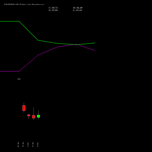 AUROPHARMA 1290 PE (PUT) 30 March 2026 options price chart analysis Aurobindo Pharma Limited 