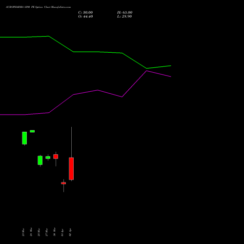 AUROPHARMA 1290 PE (PUT) 28 April 2026 options price chart analysis Aurobindo Pharma Limited 