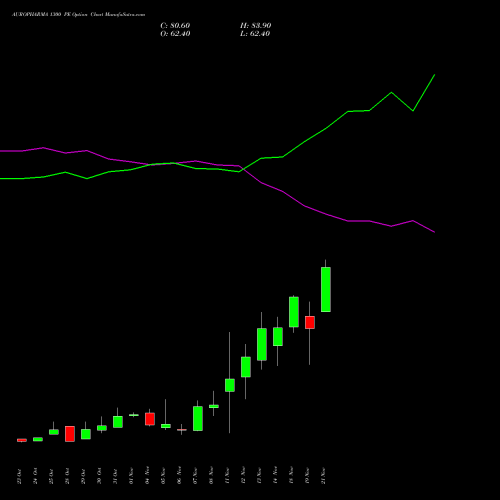 AUROPHARMA 1300 PE PUT indicators chart analysis Aurobindo Pharma Limited options price chart strike 1300 PUT