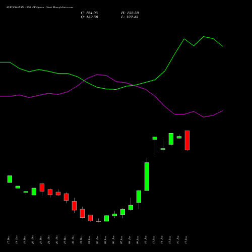 AUROPHARMA 1300 PE PUT indicators chart analysis Aurobindo Pharma Limited options price chart strike 1300 PUT