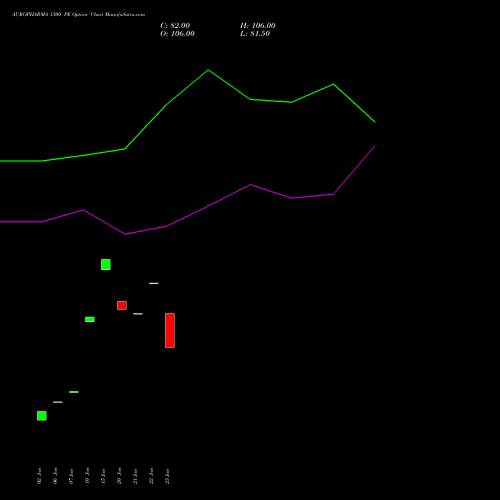 AUROPHARMA 1300 PE PUT indicators chart analysis Aurobindo Pharma Limited options price chart strike 1300 PUT