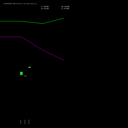 AUROPHARMA 1300 PE (PUT) 27 January 2026 options price chart analysis Aurobindo Pharma Limited 