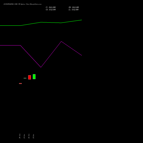 AUROPHARMA 1300 PE (PUT) 24 February 2026 options price chart analysis Aurobindo Pharma Limited 