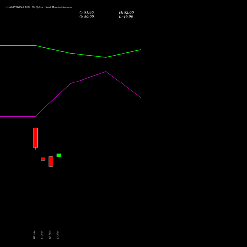 AUROPHARMA 1300 PE (PUT) 28 April 2026 options price chart analysis Aurobindo Pharma Limited 