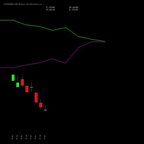 AUROPHARMA 1300 PE (PUT) 26 May 2026 options price chart analysis Aurobindo Pharma Limited 