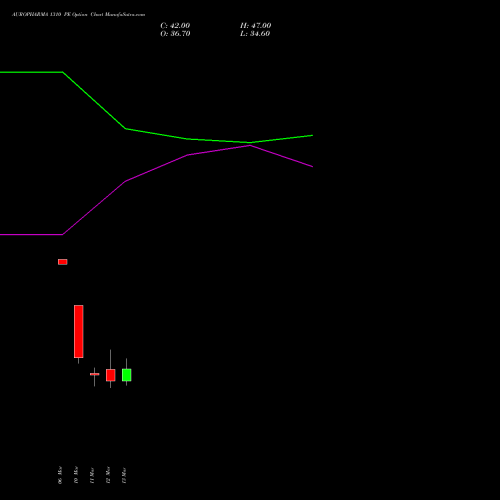 AUROPHARMA 1310 PE (PUT) 30 March 2026 options price chart analysis Aurobindo Pharma Limited 