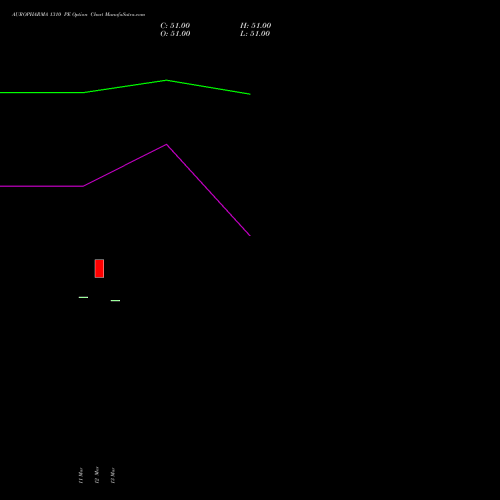 AUROPHARMA 1310 PE (PUT) 28 April 2026 options price chart analysis Aurobindo Pharma Limited 
