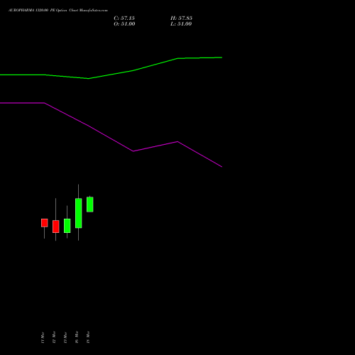 AUROPHARMA 1320.00 PE (PUT) 30 March 2026 options price chart analysis Aurobindo Pharma Limited 