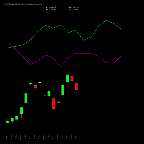 AUROPHARMA 1320 PE PUT indicators chart analysis Aurobindo Pharma Limited options price chart strike 1320 PUT