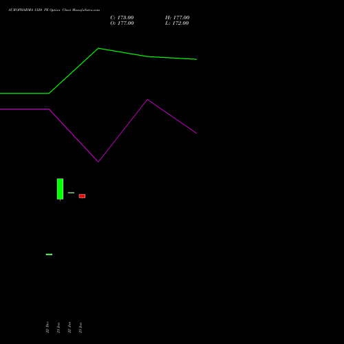AUROPHARMA 1320 PE (PUT) 27 January 2026 options price chart analysis Aurobindo Pharma Limited 