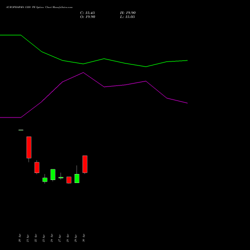AUROPHARMA 1320 PE (PUT) 26 May 2026 options price chart analysis Aurobindo Pharma Limited 