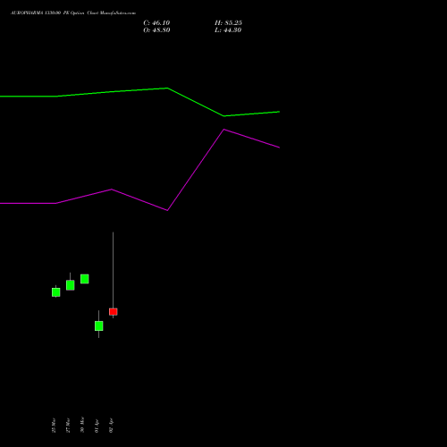 AUROPHARMA 1330.00 PE (PUT) 28 April 2026 options price chart analysis Aurobindo Pharma Limited 