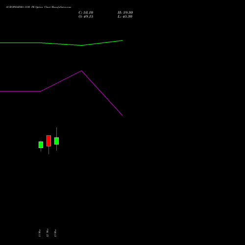 AUROPHARMA 1330 PE (PUT) 30 March 2026 options price chart analysis Aurobindo Pharma Limited 