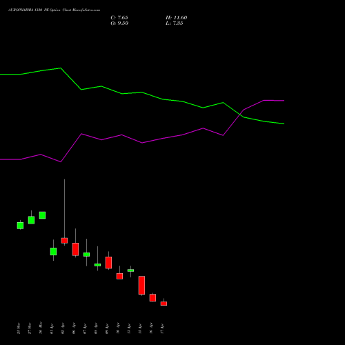 AUROPHARMA 1330 PE (PUT) 28 April 2026 options price chart analysis Aurobindo Pharma Limited 