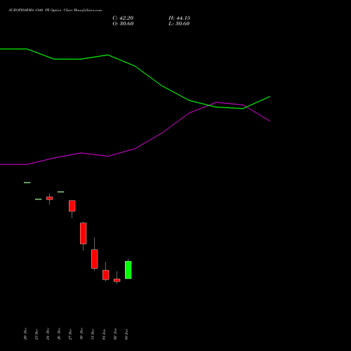 AUROPHARMA 1340 PE PUT indicators chart analysis Aurobindo Pharma Limited options price chart strike 1340 PUT