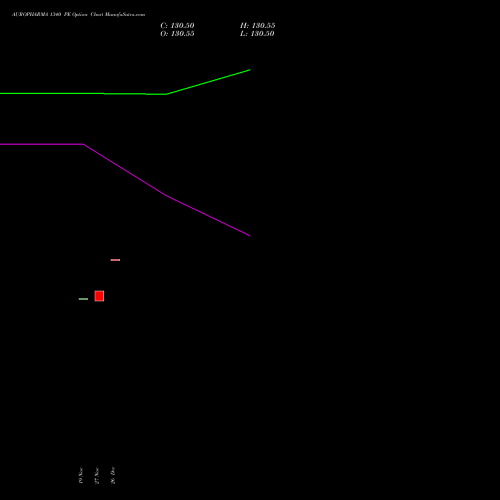 AUROPHARMA 1340 PE (PUT) 30 December 2025 options price chart analysis Aurobindo Pharma Limited 