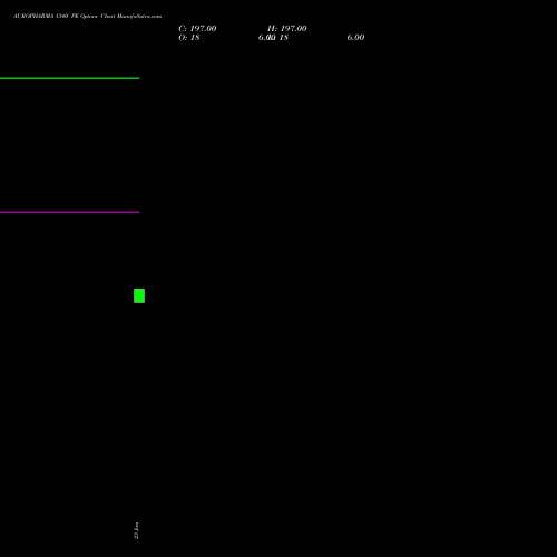 AUROPHARMA 1340 PE (PUT) 24 February 2026 options price chart analysis Aurobindo Pharma Limited 