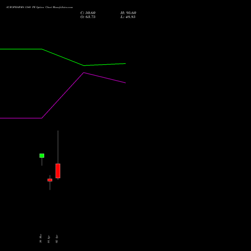 AUROPHARMA 1340 PE (PUT) 28 April 2026 options price chart analysis Aurobindo Pharma Limited 