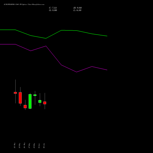 AUROPHARMA 1340 PE (PUT) 30 June 2026 options price chart analysis Aurobindo Pharma Limited 