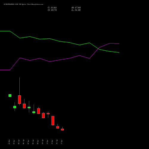AUROPHARMA 1350 PE (PUT) 28 April 2026 options price chart analysis Aurobindo Pharma Limited 
