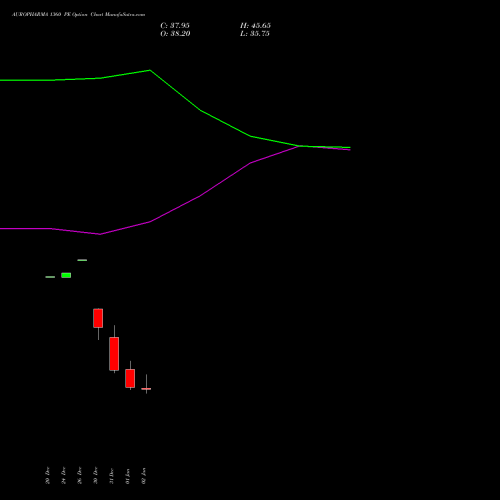 AUROPHARMA 1360 PE PUT indicators chart analysis Aurobindo Pharma Limited options price chart strike 1360 PUT