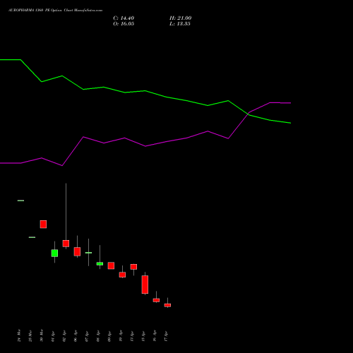 AUROPHARMA 1360 PE (PUT) 28 April 2026 options price chart analysis Aurobindo Pharma Limited 
