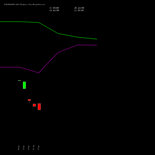 AUROPHARMA 1360 PE (PUT) 26 May 2026 options price chart analysis Aurobindo Pharma Limited 
