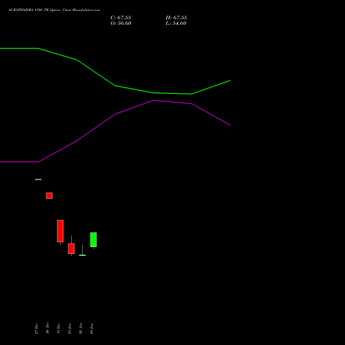 AUROPHARMA 1380 PE PUT indicators chart analysis Aurobindo Pharma Limited options price chart strike 1380 PUT