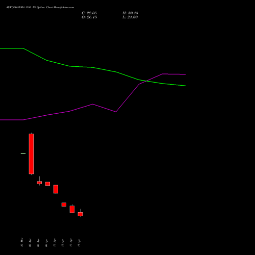 AUROPHARMA 1380 PE (PUT) 28 April 2026 options price chart analysis Aurobindo Pharma Limited 
