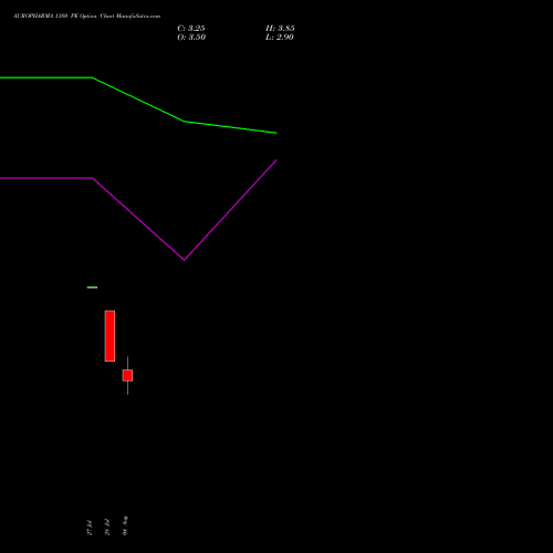 AUROPHARMA 1380 PE (PUT) 25 August 2026 options price chart analysis Aurobindo Pharma Limited 