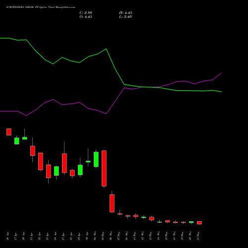 AUROPHARMA 1400.00 PE (PUT) 26 May 2026 options price chart analysis Aurobindo Pharma Limited 