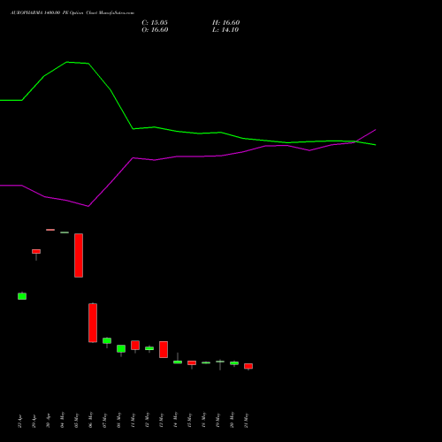 AUROPHARMA 1400.00 PE (PUT) 30 June 2026 options price chart analysis Aurobindo Pharma Limited 