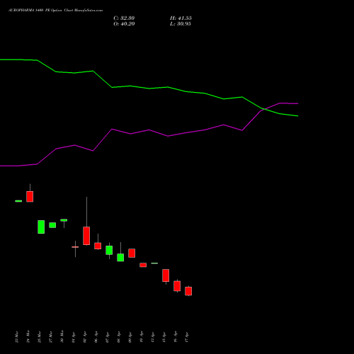 AUROPHARMA 1400 PE (PUT) 28 April 2026 options price chart analysis Aurobindo Pharma Limited 