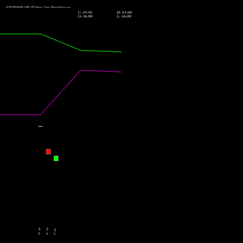 AUROPHARMA 1400 PE (PUT) 26 May 2026 options price chart analysis Aurobindo Pharma Limited 