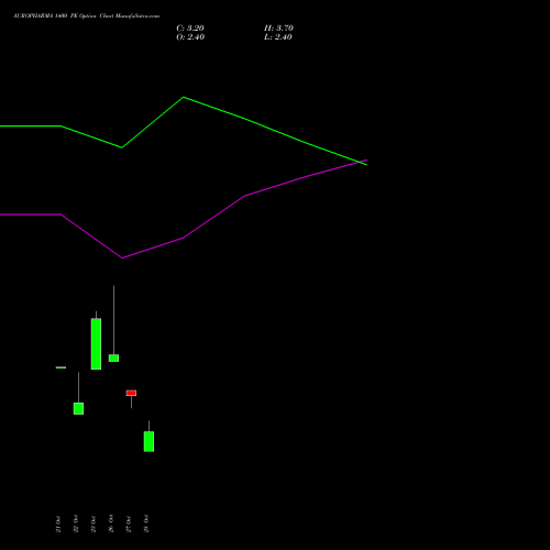 AUROPHARMA 1400 PE (PUT) 23 November 2026 options price chart analysis Aurobindo Pharma Limited 