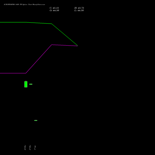 AUROPHARMA 1420 PE (PUT) 28 April 2026 options price chart analysis Aurobindo Pharma Limited 