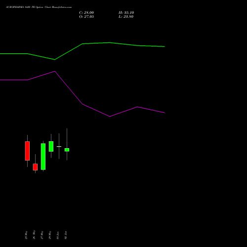AUROPHARMA 1420 PE (PUT) 30 June 2026 options price chart analysis Aurobindo Pharma Limited 
