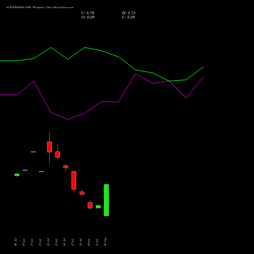 AUROPHARMA 1420 PE (PUT) 25 August 2026 options price chart analysis Aurobindo Pharma Limited 