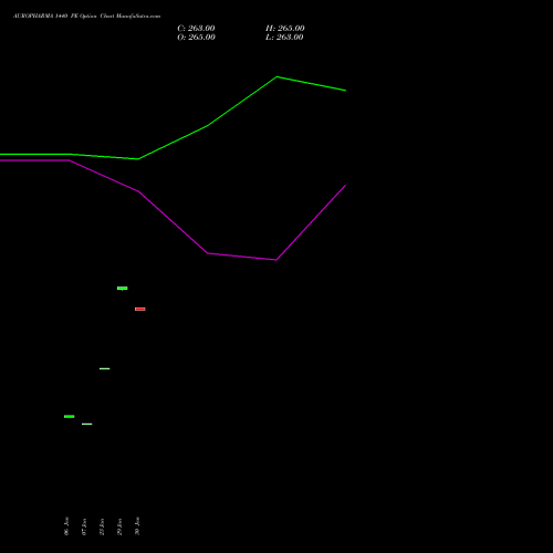 AUROPHARMA 1440 PE PUT indicators chart analysis Aurobindo Pharma Limited options price chart strike 1440 PUT