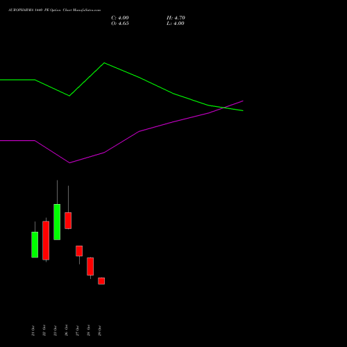 AUROPHARMA 1440 PE (PUT) 23 November 2026 options price chart analysis Aurobindo Pharma Limited 