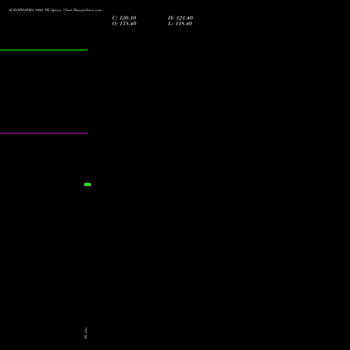 AUROPHARMA 1460 PE PUT indicators chart analysis Aurobindo Pharma Limited options price chart strike 1460 PUT